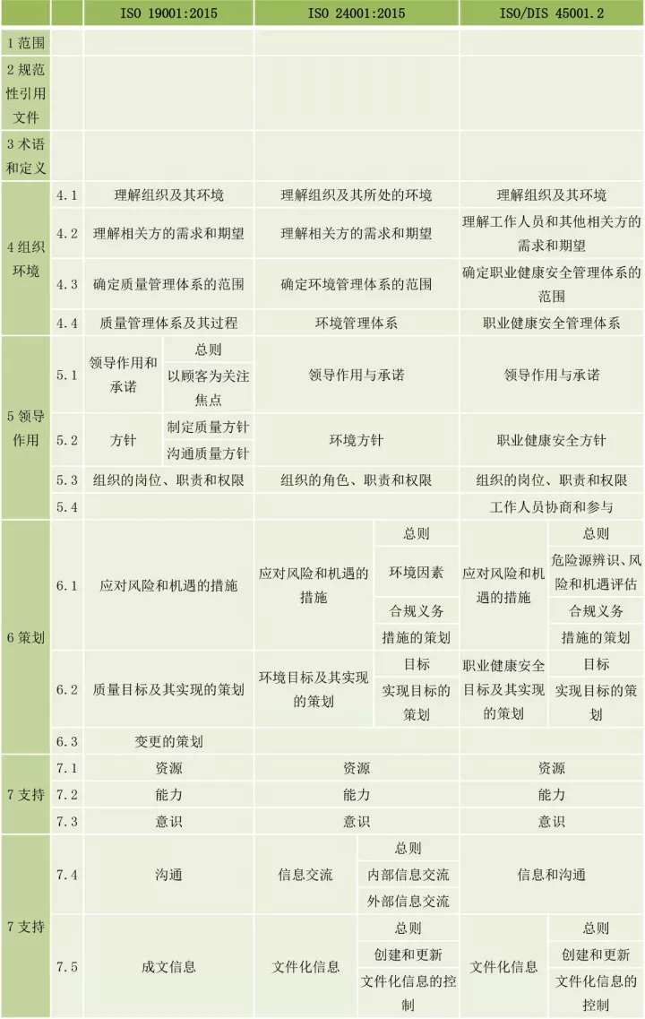 ISO9001、ISO14001、ISO45001框架整合