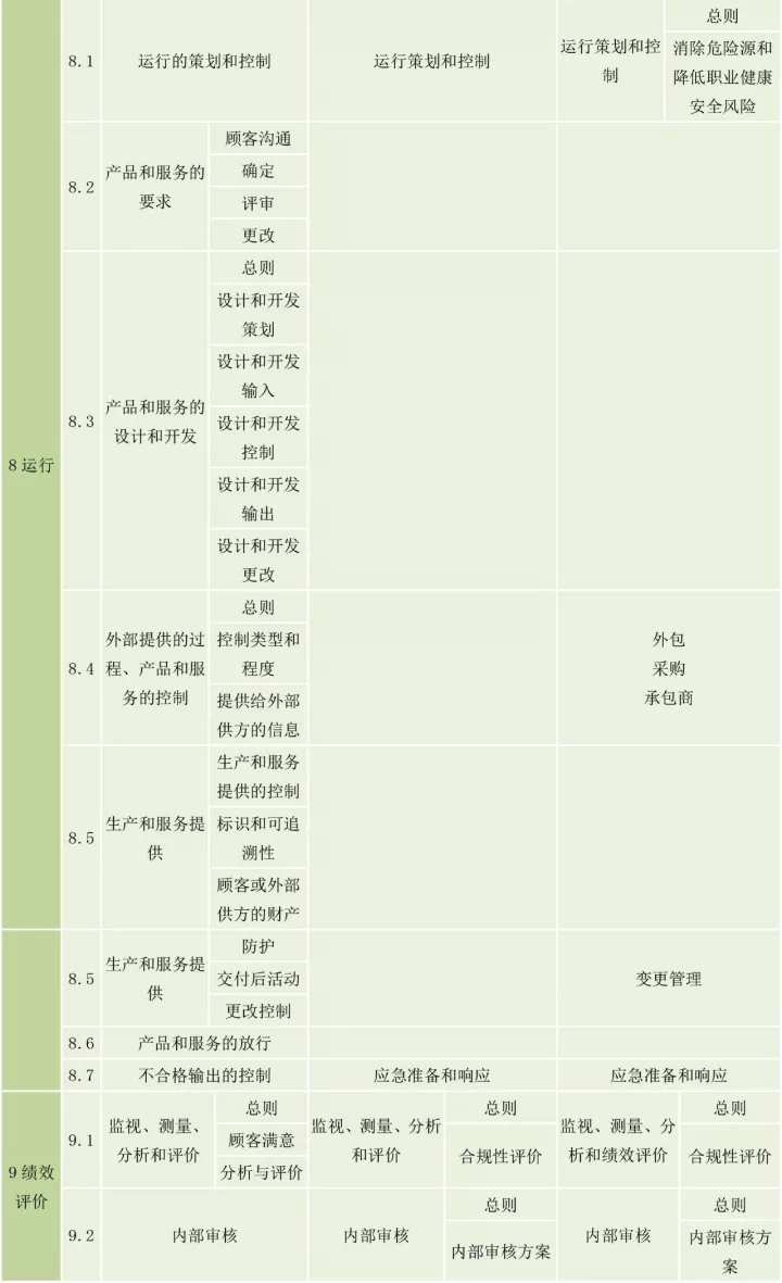 ISO9001、ISO14001、ISO45001框架整合