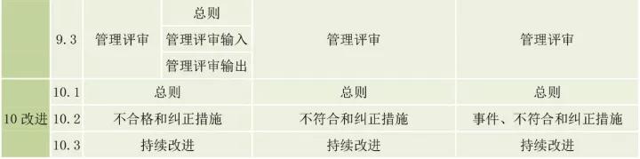 ISO9001、ISO14001、ISO45001框架整合